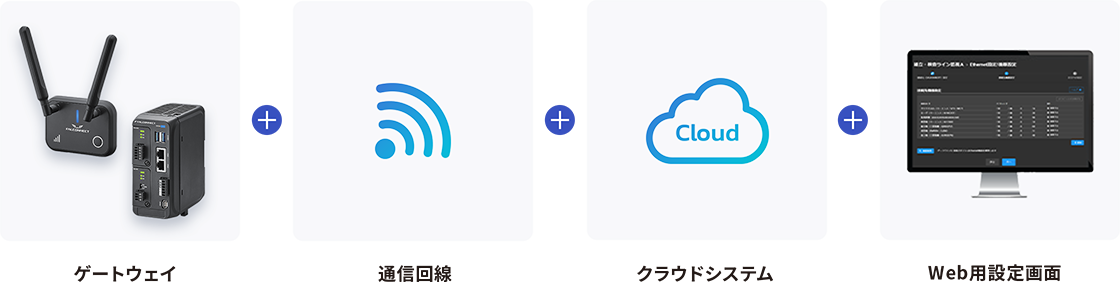 「ゲートウェイ」「通信回線」「クラウドシステム」「Web用設定画面」