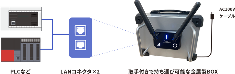 「PLCなど」「LANコネクタ×2」「取手付きで持ち運び可能な金属製BOX（AC100Vケーブル）」