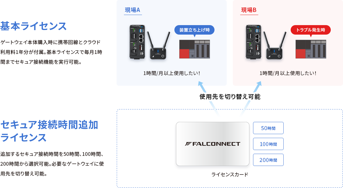 【基本ライセンス】ゲートウェイ本体購入時に携帯回線とクラウド利用料1年分が付属。基本ライセンスで1時間／月までセキュア接続機能を実行可能。【セキュア接続時間追加ライセンス】追加するセキュア接続時間を50時間、100時間、 200時間から選択可能。必要なゲートウェイに使用先を切り替え可能。