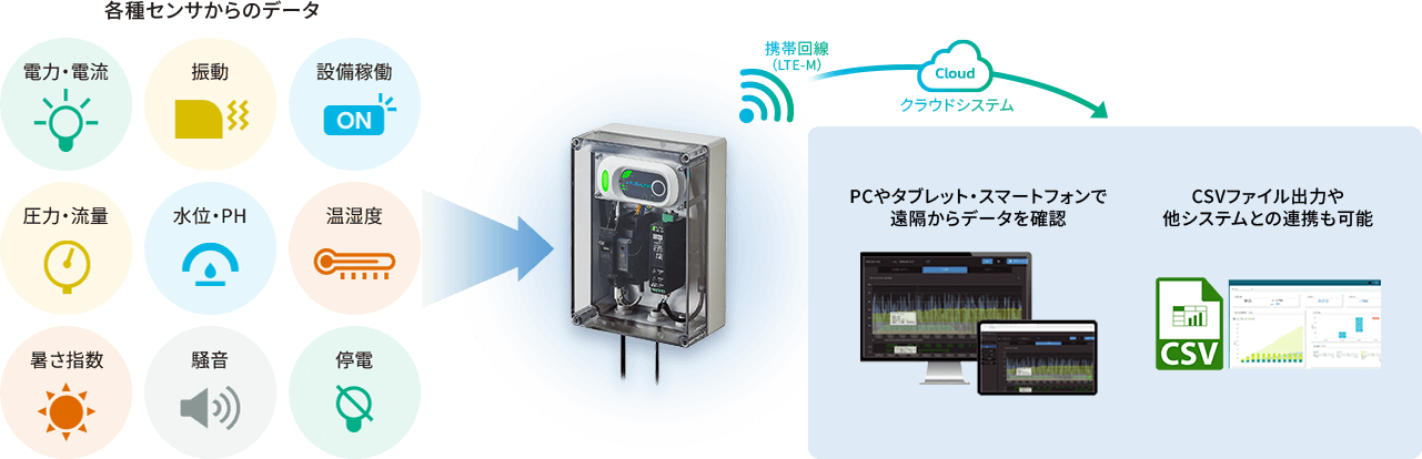 携帯回線＆クラウドで遠隔からデータを確認