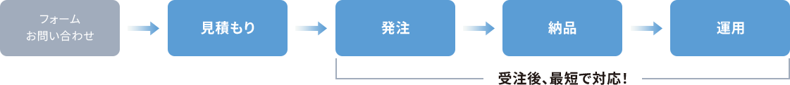 フォームお問い合わせ 見積もり 発注 納品 運用 受注後、最短で対応！