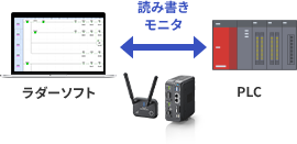 読み書きモニタ ラダーソフト PLC