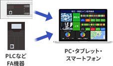 PLCなどFA機器 PC・タブレット・スマートフォン