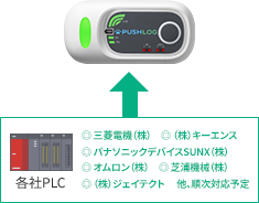 各社PLC ◎三菱電機（株）◎（株）キーエンス ◎パナソニックデバイスSUNX（株）◎オムロン（株）◎芝浦機械（株）◎（株）ジェイテクト 他、順次対応予定