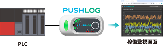 PLC PUSHLOG → 稼働監視画面
