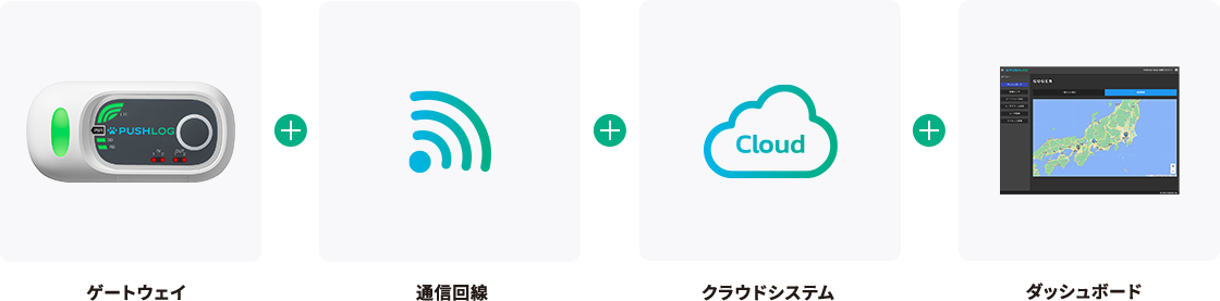 ゲートウェイ＋通信回線＋クラウドシステム＋ダッシュボード